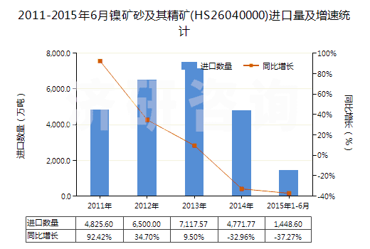 2011-2015年6月鎳礦砂及其精礦(HS26040000)進口量及增速統(tǒng)計